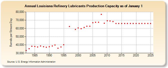 Louisiana Refinery Lubricants Production Capacity as of January 1 (Barrels per Stream Day)