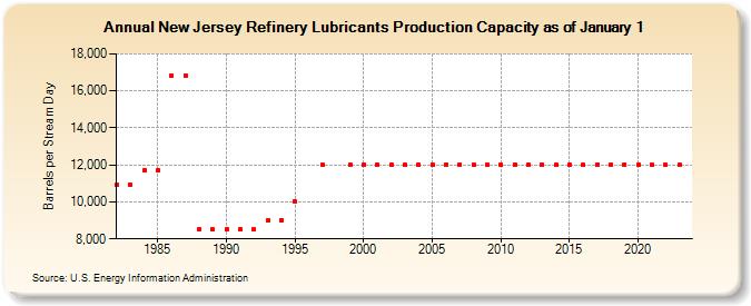 New Jersey Refinery Lubricants Production Capacity as of January 1 (Barrels per Stream Day)