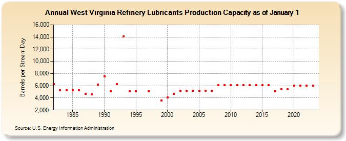 West Virginia Refinery Lubricants Production Capacity as of January 1 (Barrels per Stream Day)