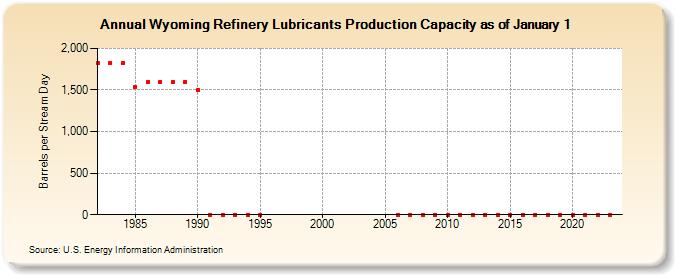 Wyoming Refinery Lubricants Production Capacity as of January 1 (Barrels per Stream Day)