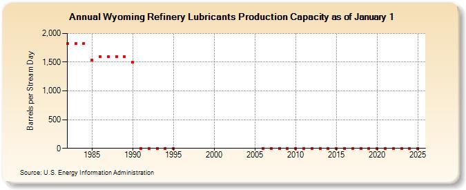 Wyoming Refinery Lubricants Production Capacity as of January 1 (Barrels per Stream Day)