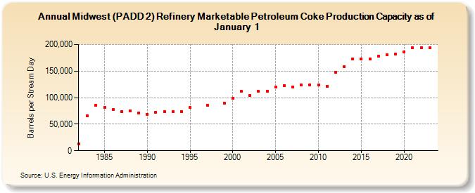 Midwest (PADD 2) Refinery Marketable Petroleum Coke Production Capacity as of January 1 (Barrels per Stream Day)