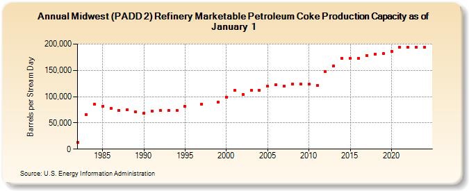 Midwest (PADD 2) Refinery Marketable Petroleum Coke Production Capacity as of January 1 (Barrels per Stream Day)