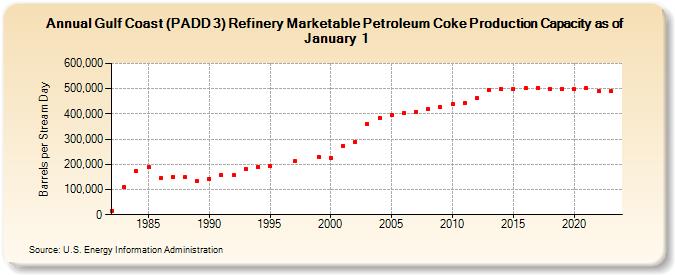 Gulf Coast (PADD 3) Refinery Marketable Petroleum Coke Production Capacity as of January 1 (Barrels per Stream Day)