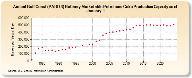 Gulf Coast (PADD 3) Refinery Marketable Petroleum Coke Production Capacity as of January 1 (Barrels per Stream Day)