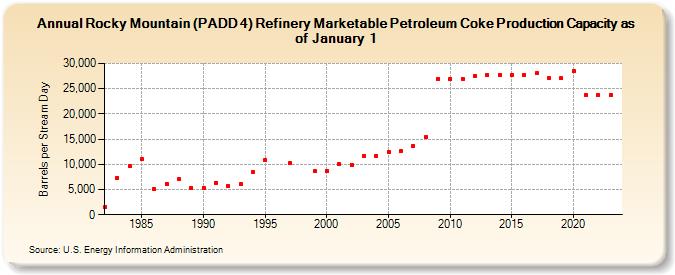 Rocky Mountain (PADD 4) Refinery Marketable Petroleum Coke Production Capacity as of January 1 (Barrels per Stream Day)