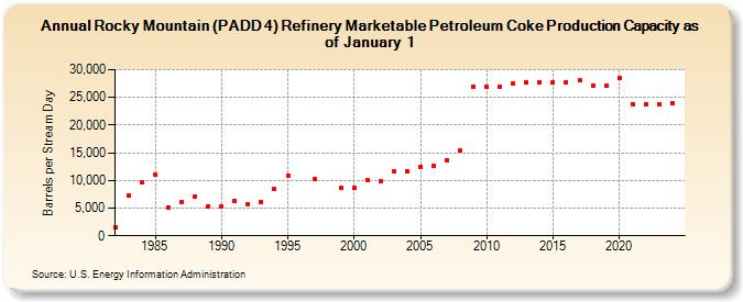 Rocky Mountain (PADD 4) Refinery Marketable Petroleum Coke Production Capacity as of January 1 (Barrels per Stream Day)