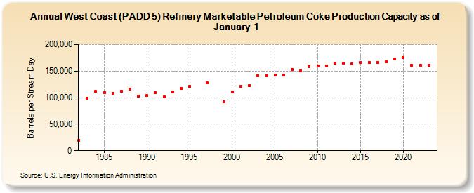 West Coast (PADD 5) Refinery Marketable Petroleum Coke Production Capacity as of January 1 (Barrels per Stream Day)