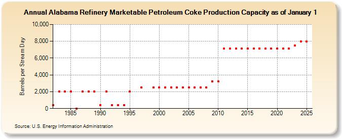 Alabama Refinery Marketable Petroleum Coke Production Capacity as of January 1 (Barrels per Stream Day)