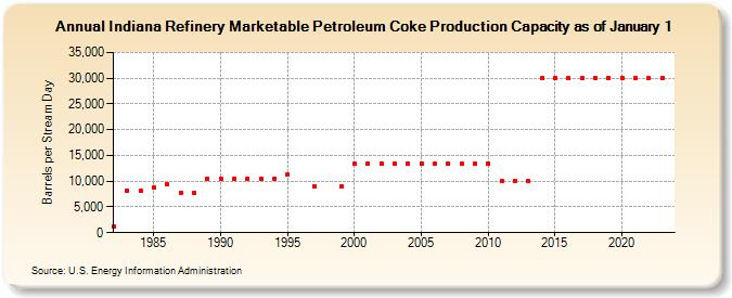 Indiana Refinery Marketable Petroleum Coke Production Capacity as of January 1 (Barrels per Stream Day)