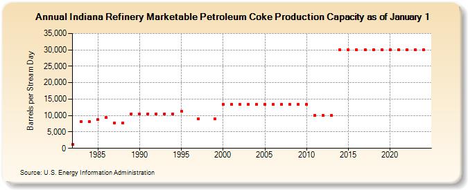 Indiana Refinery Marketable Petroleum Coke Production Capacity as of January 1 (Barrels per Stream Day)