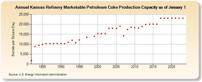 Kansas Refinery Marketable Petroleum Coke Production Capacity as of January 1 (Barrels per Stream Day)