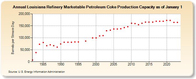 Louisiana Refinery Marketable Petroleum Coke Production Capacity as of January 1 (Barrels per Stream Day)