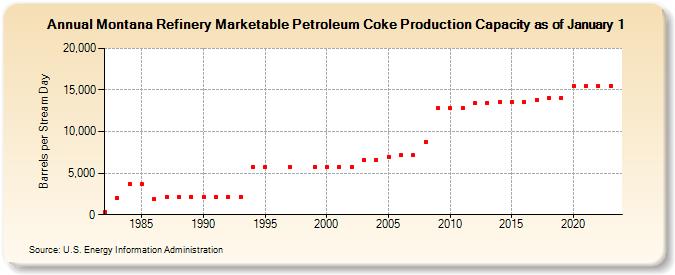 Montana Refinery Marketable Petroleum Coke Production Capacity as of January 1 (Barrels per Stream Day)