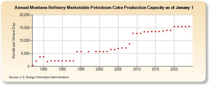 Montana Refinery Marketable Petroleum Coke Production Capacity as of January 1 (Barrels per Stream Day)