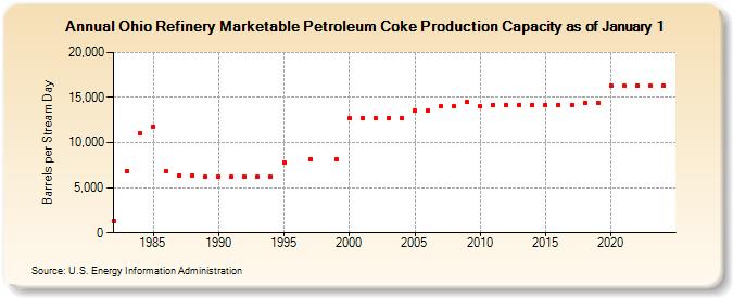 Ohio Refinery Marketable Petroleum Coke Production Capacity as of January 1 (Barrels per Stream Day)