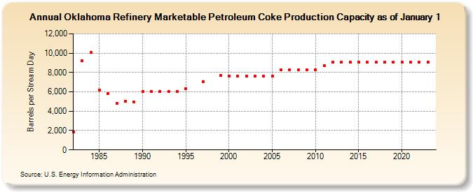 Oklahoma Refinery Marketable Petroleum Coke Production Capacity as of January 1 (Barrels per Stream Day)