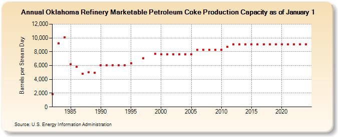 Oklahoma Refinery Marketable Petroleum Coke Production Capacity as of January 1 (Barrels per Stream Day)