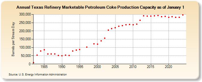 Texas Refinery Marketable Petroleum Coke Production Capacity as of January 1 (Barrels per Stream Day)