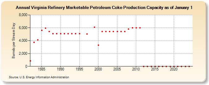 Virginia Refinery Marketable Petroleum Coke Production Capacity as of January 1 (Barrels per Stream Day)