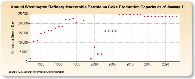 Washington Refinery Marketable Petroleum Coke Production Capacity as of January 1 (Barrels per Stream Day)