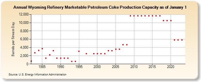 Wyoming Refinery Marketable Petroleum Coke Production Capacity as of January 1 (Barrels per Stream Day)