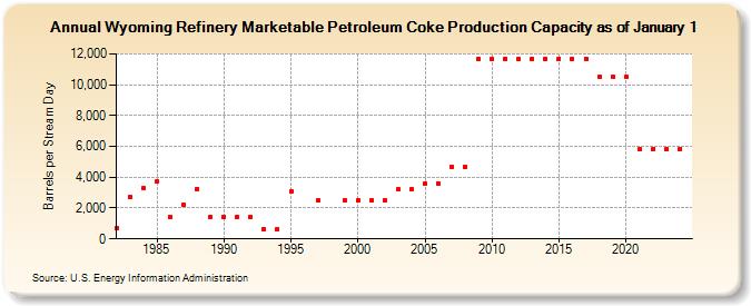 Wyoming Refinery Marketable Petroleum Coke Production Capacity as of January 1 (Barrels per Stream Day)