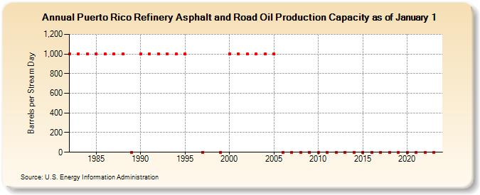 Puerto Rico Refinery Asphalt and Road Oil Production Capacity as of January 1 (Barrels per Stream Day)