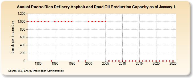 Puerto Rico Refinery Asphalt and Road Oil Production Capacity as of January 1 (Barrels per Stream Day)