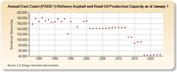 East Coast (PADD 1) Refinery Asphalt and Road Oil Production Capacity as of January 1 (Barrels per Stream Day)