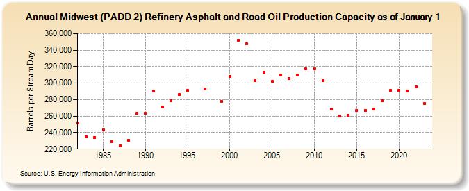 Midwest (PADD 2) Refinery Asphalt and Road Oil Production Capacity as of January 1 (Barrels per Stream Day)