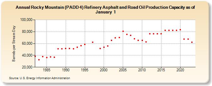 Rocky Mountain (PADD 4) Refinery Asphalt and Road Oil Production Capacity as of January 1 (Barrels per Stream Day)