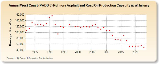 West Coast (PADD 5) Refinery Asphalt and Road Oil Production Capacity as of January 1 (Barrels per Stream Day)