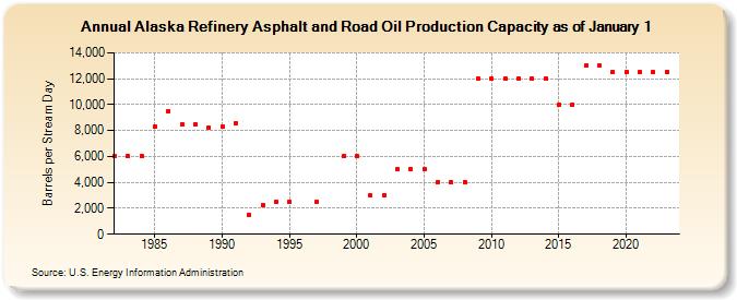 Alaska Refinery Asphalt and Road Oil Production Capacity as of January 1 (Barrels per Stream Day)
