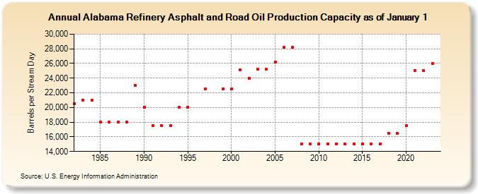 Alabama Refinery Asphalt and Road Oil Production Capacity as of January 1 (Barrels per Stream Day)