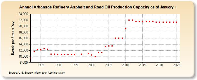 Arkansas Refinery Asphalt and Road Oil Production Capacity as of January 1 (Barrels per Stream Day)