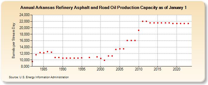 Arkansas Refinery Asphalt and Road Oil Production Capacity as of January 1 (Barrels per Stream Day)