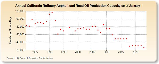 California Refinery Asphalt and Road Oil Production Capacity as of January 1 (Barrels per Stream Day)