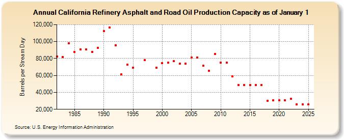 California Refinery Asphalt and Road Oil Production Capacity as of January 1 (Barrels per Stream Day)