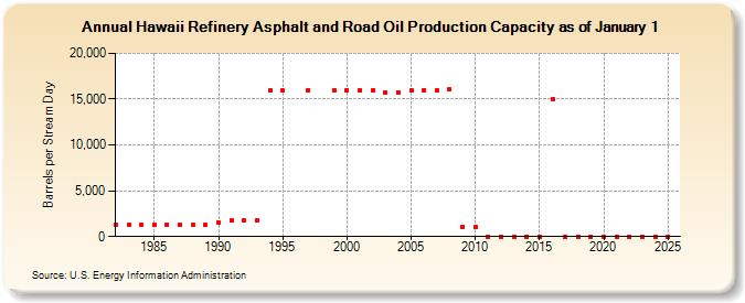 Hawaii Refinery Asphalt and Road Oil Production Capacity as of January 1 (Barrels per Stream Day)