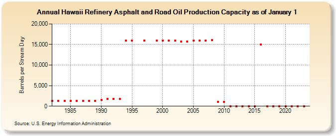 Hawaii Refinery Asphalt and Road Oil Production Capacity as of January 1 (Barrels per Stream Day)