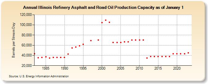Illinois Refinery Asphalt and Road Oil Production Capacity as of January 1 (Barrels per Stream Day)