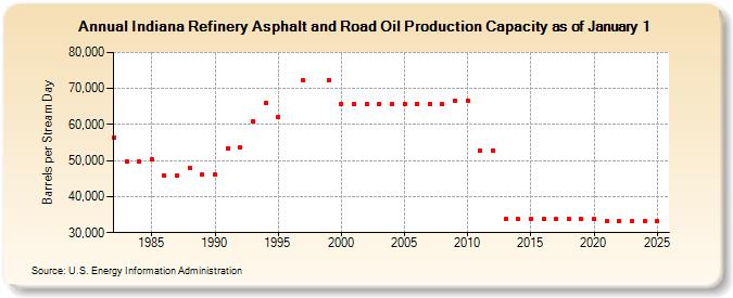 Indiana Refinery Asphalt and Road Oil Production Capacity as of January 1 (Barrels per Stream Day)