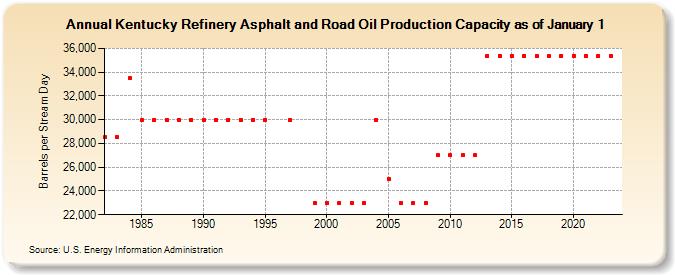 Kentucky Refinery Asphalt and Road Oil Production Capacity as of January 1 (Barrels per Stream Day)