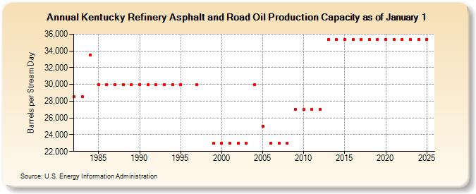 Kentucky Refinery Asphalt and Road Oil Production Capacity as of January 1 (Barrels per Stream Day)