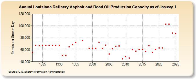 Louisiana Refinery Asphalt and Road Oil Production Capacity as of January 1 (Barrels per Stream Day)
