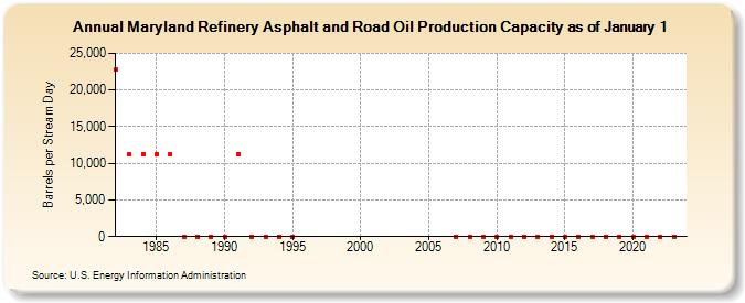 Maryland Refinery Asphalt and Road Oil Production Capacity as of January 1 (Barrels per Stream Day)