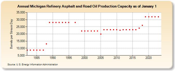 Michigan Refinery Asphalt and Road Oil Production Capacity as of January 1 (Barrels per Stream Day)
