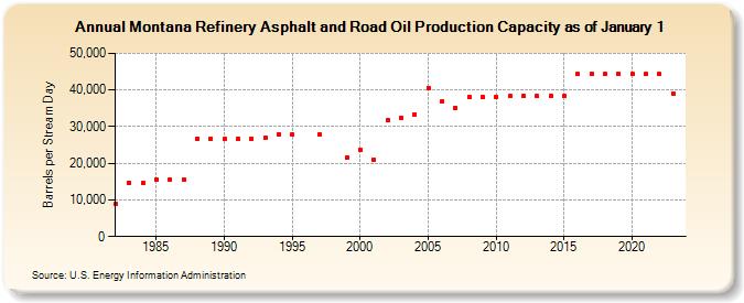 Montana Refinery Asphalt and Road Oil Production Capacity as of January 1 (Barrels per Stream Day)