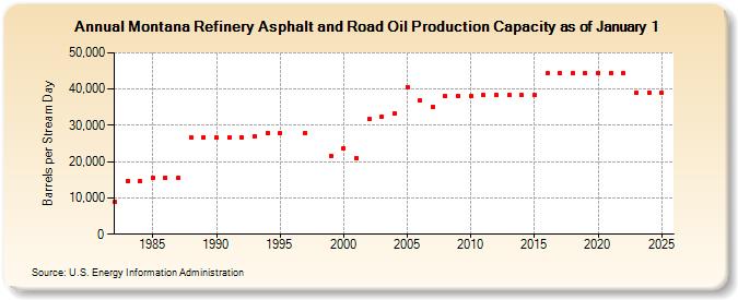 Montana Refinery Asphalt and Road Oil Production Capacity as of January 1 (Barrels per Stream Day)